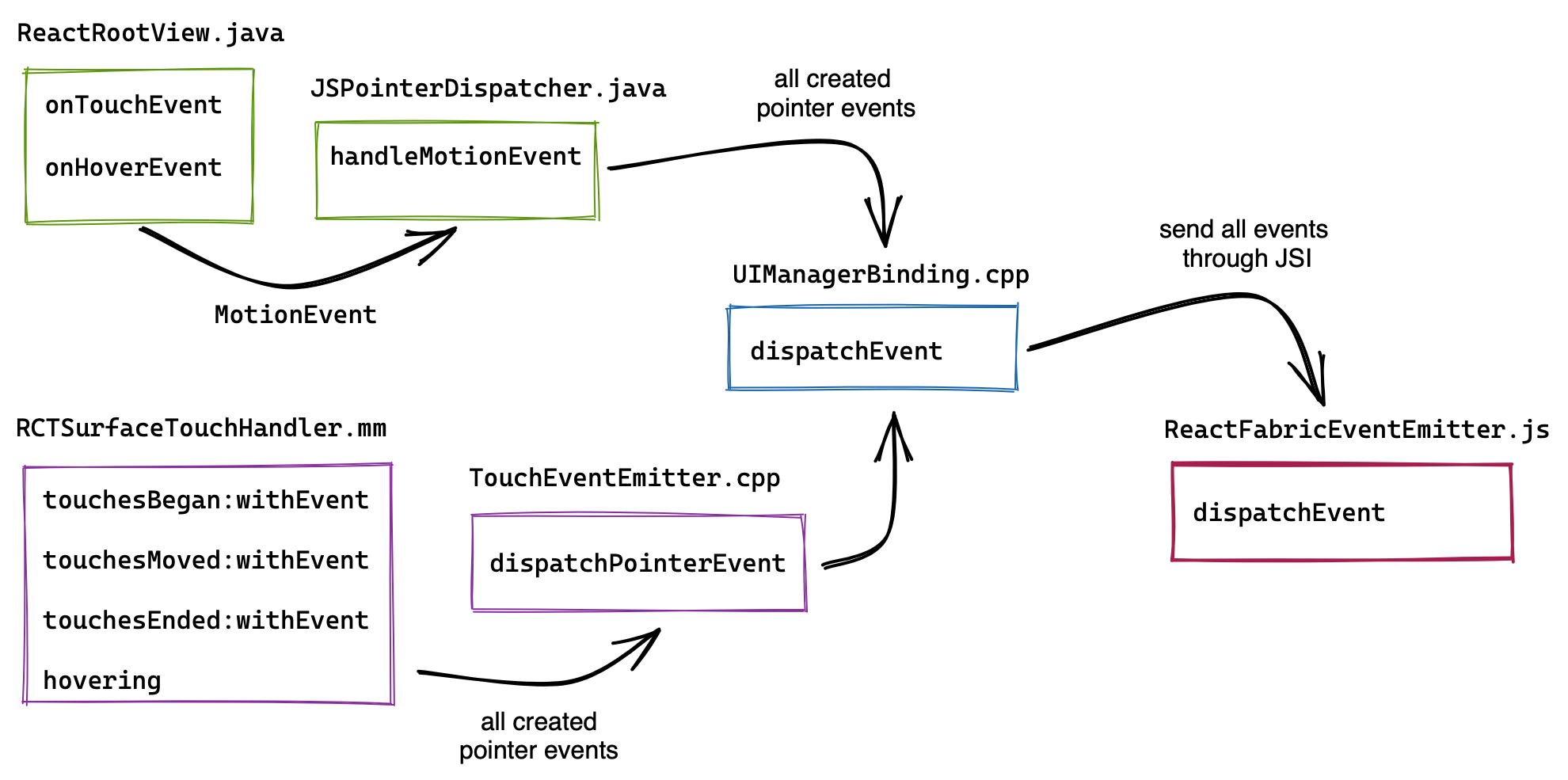 Android와 iOS UI 입력 이벤트를 Pointer Events로 해석하는 코드 흐름 다이어그램. Android에서는 &quot;onTouchEvent&quot;와 &quot;onHoverEvent&quot; 입력 핸들러가 &quot;MotionEvents&quot;를 발생시키고, 이를 Pointer Events로 해석한 후 JSI를 통해 React 렌더러로 전달한다. iOS도 유사한 경로를 따르며, &quot;touchesBegan&quot;, &quot;touchesMoved&quot;, &quot;touchesEnded&quot;, &quot;hovering&quot; 입력 핸들러가 &quot;UITouch&quot;와 &quot;UIEvent&quot;를 Pointer Events로 해석한다.