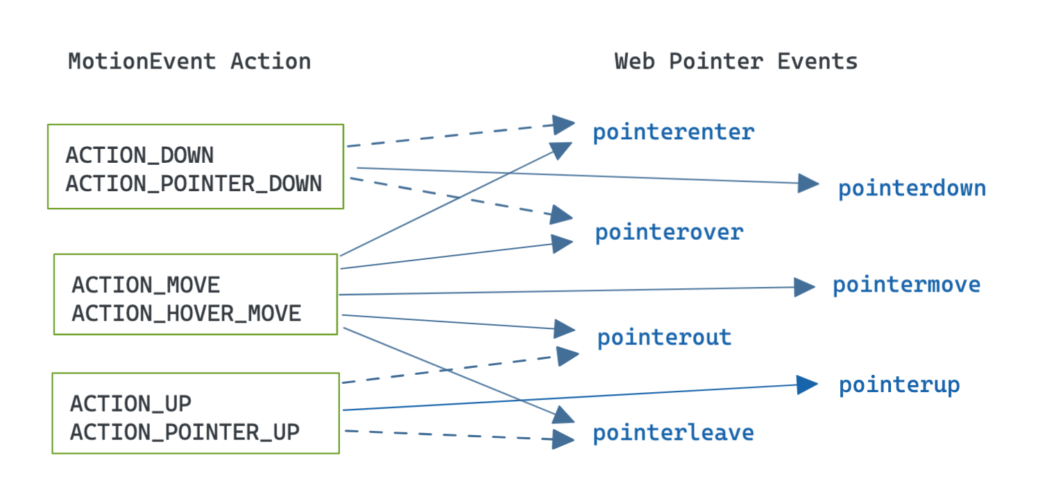 Android MotionEvents 타입과 발생하는 Pointer Events의 관계를 나타낸 다이어그램. 일부 Pointer Events는 포인팅 장치가 호버를 지원하지 않을 때 조건부로 발생한다. &quot;ACTION_DOWN&quot;과 &quot;ACTION_POINTER_DOWN&quot;은 pointerdown을 발생시키고, 조건에 따라 pointerenter, pointerover를 발생시킨다. &quot;ACTION_MOVE&quot;와 &quot;ACTION_HOVER_MOVE&quot;는 pointerover, pointermove, pointerout, pointerup을 발생시킨다. &quot;ACTION_UP&quot;과 &quot;ACTION_POINTER_UP&quot;은 pointerup을 발생시키고, 조건에 따라 pointerout, pointerleave를 발생시킨다.